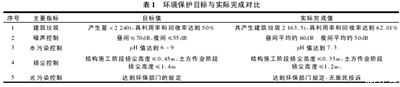 绿色施工实施管理与效果分析,案例分析应注意的要点和问题是什么