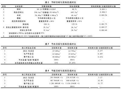 绿色施工实施管理与效果分析,案例分析应注意的要点和问题是什么